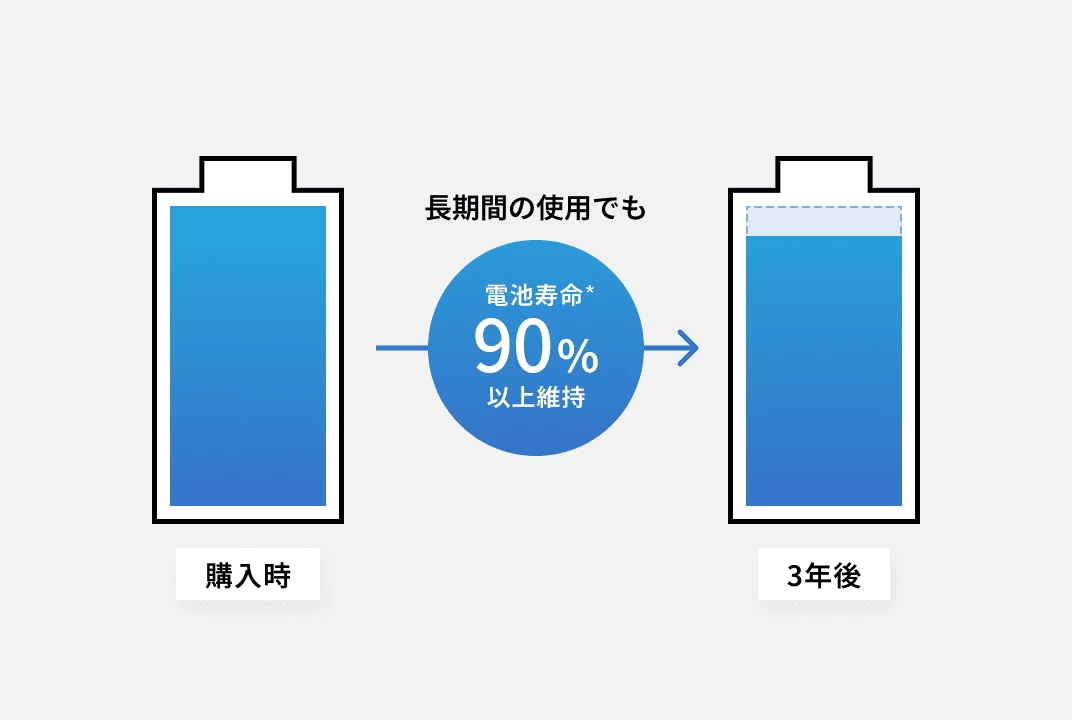 長期間の使用でも90%以上維持